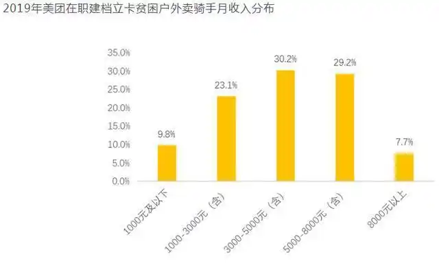 骑手五险一金成本拆解柱状图，突出企业缴纳比例